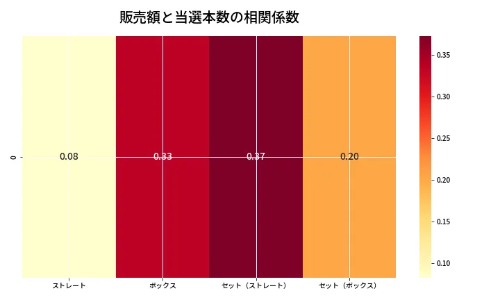 第6868回 ナンバーズ4 売上と当選の相関ヒートマップ