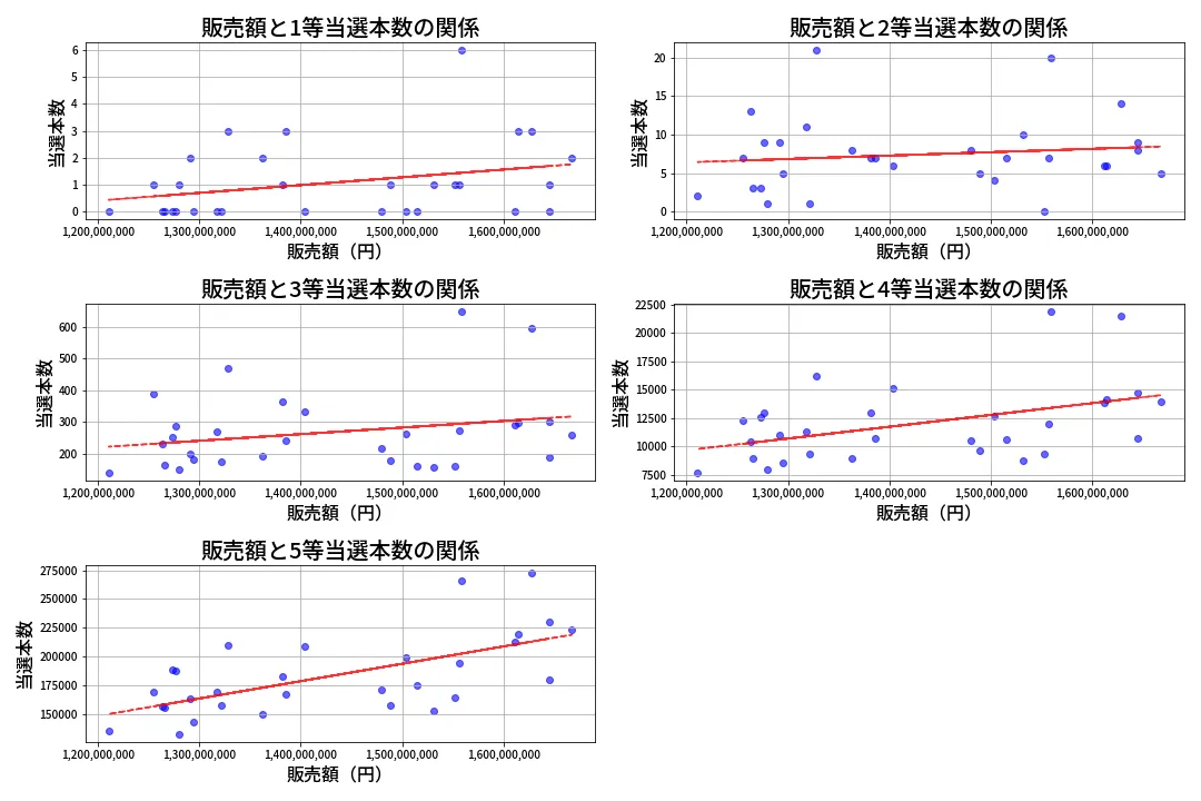 第2050回 ロト6 売上と当選の相関