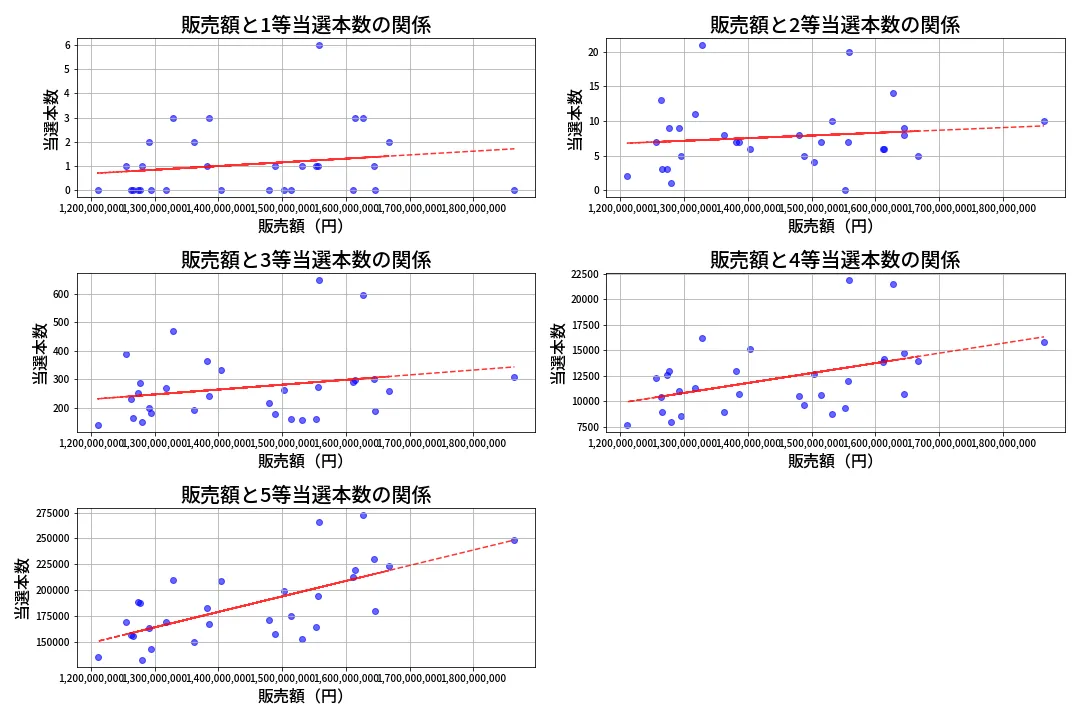 第2051回 ロト6 売上と当選の相関