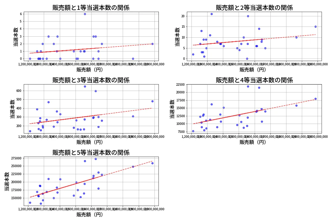 第2052回 ロト6 売上と当選の相関