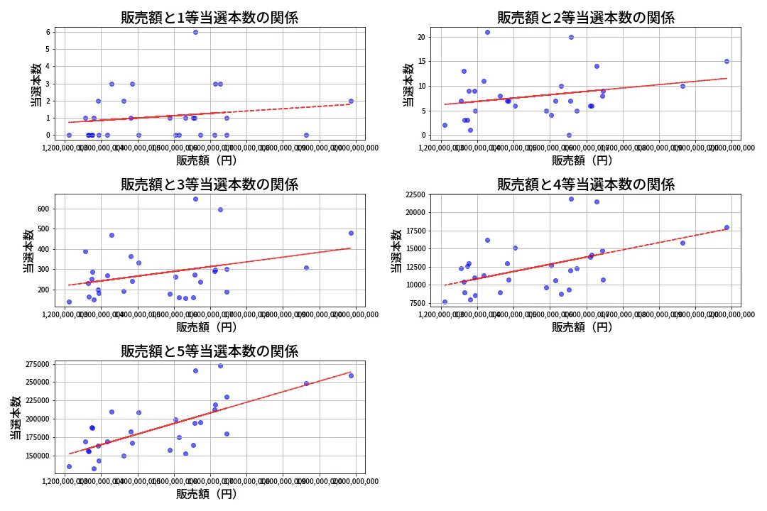 第2053回 ロト6 売上と当選の相関