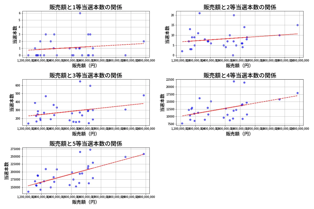 第2054回 ロト6 売上と当選の相関