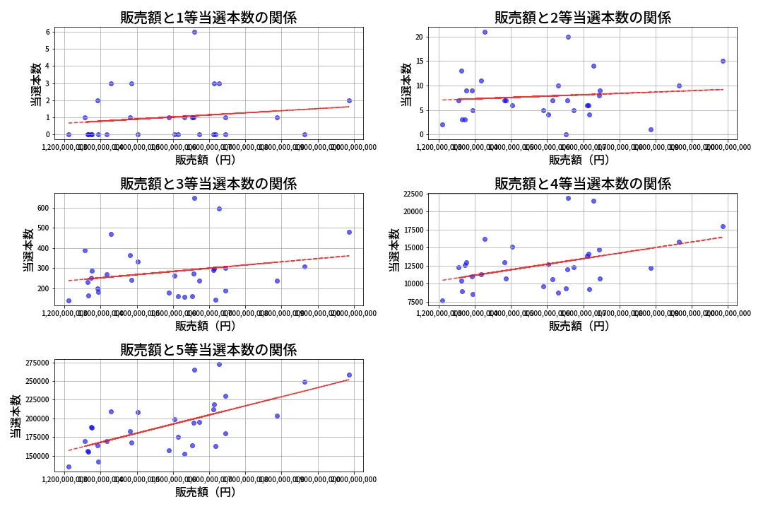 第2055回 ロト6 売上と当選の相関