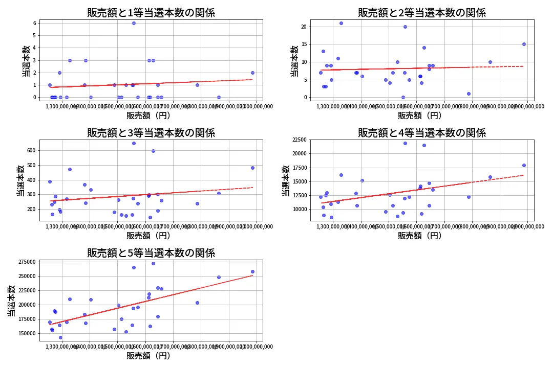第2056回 ロト6 売上と当選の相関