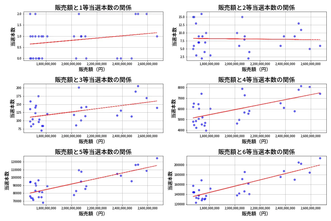 第652回 ロト7 売上と当選の相関