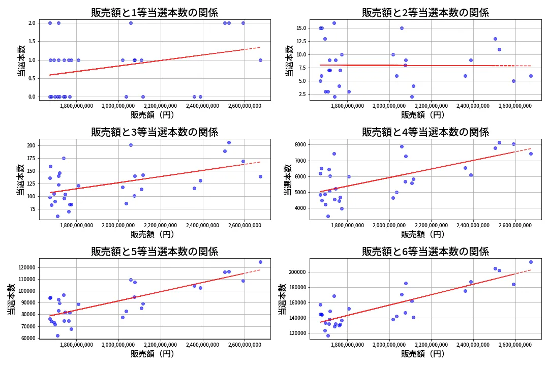第653回 ロト7 売上と当選の相関