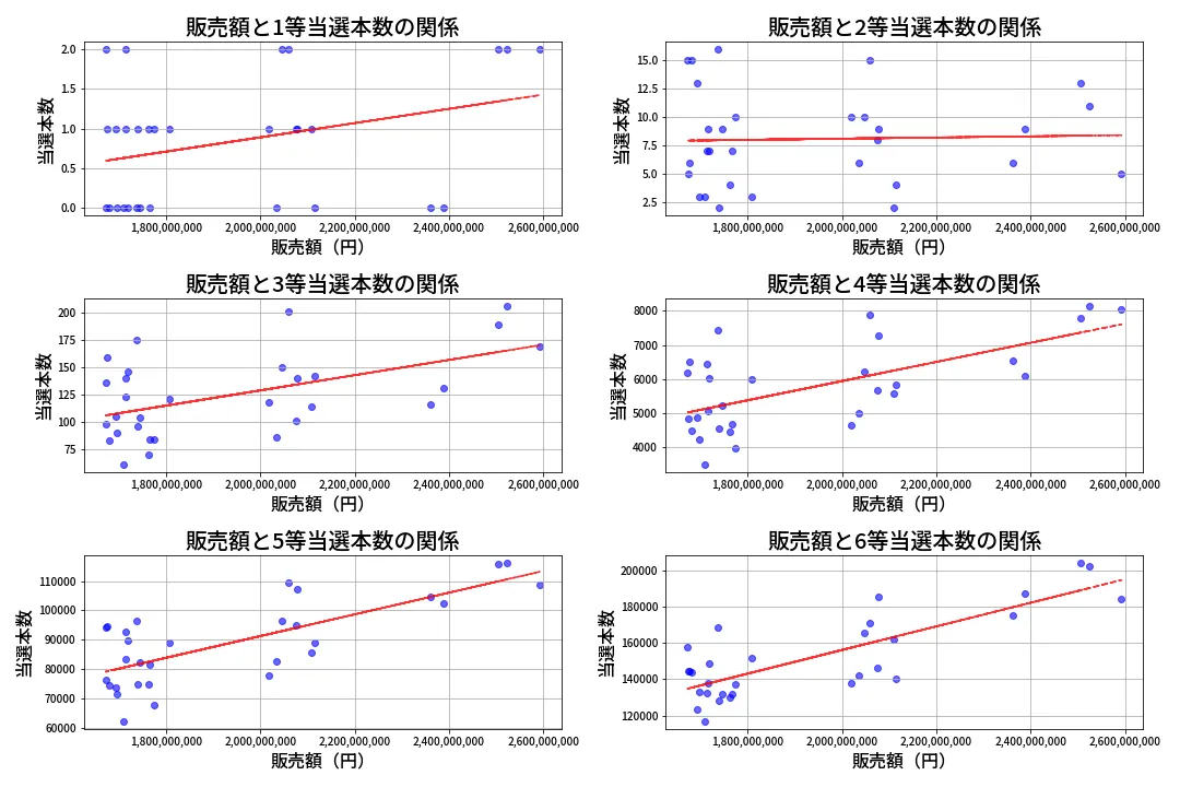 第654回 ロト7 売上と当選の相関