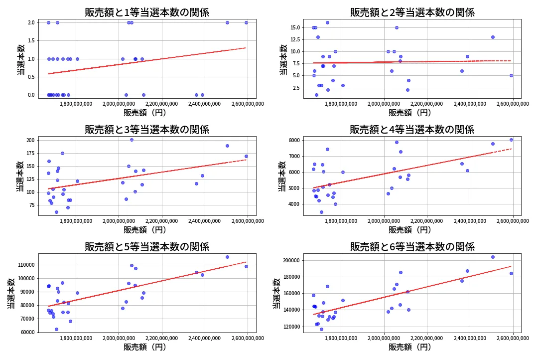 第655回 ロト7 売上と当選の相関