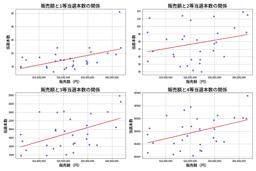 第1360回 ミニロト 売上と当選の相関