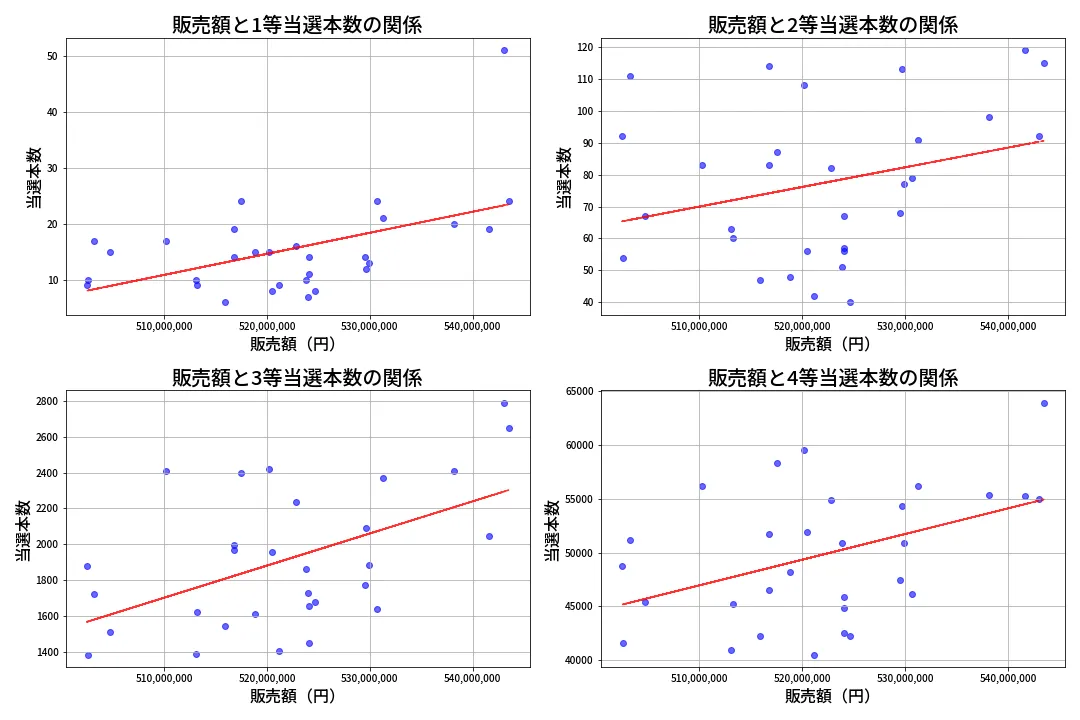 第1361回 ミニロト 売上と当選の相関