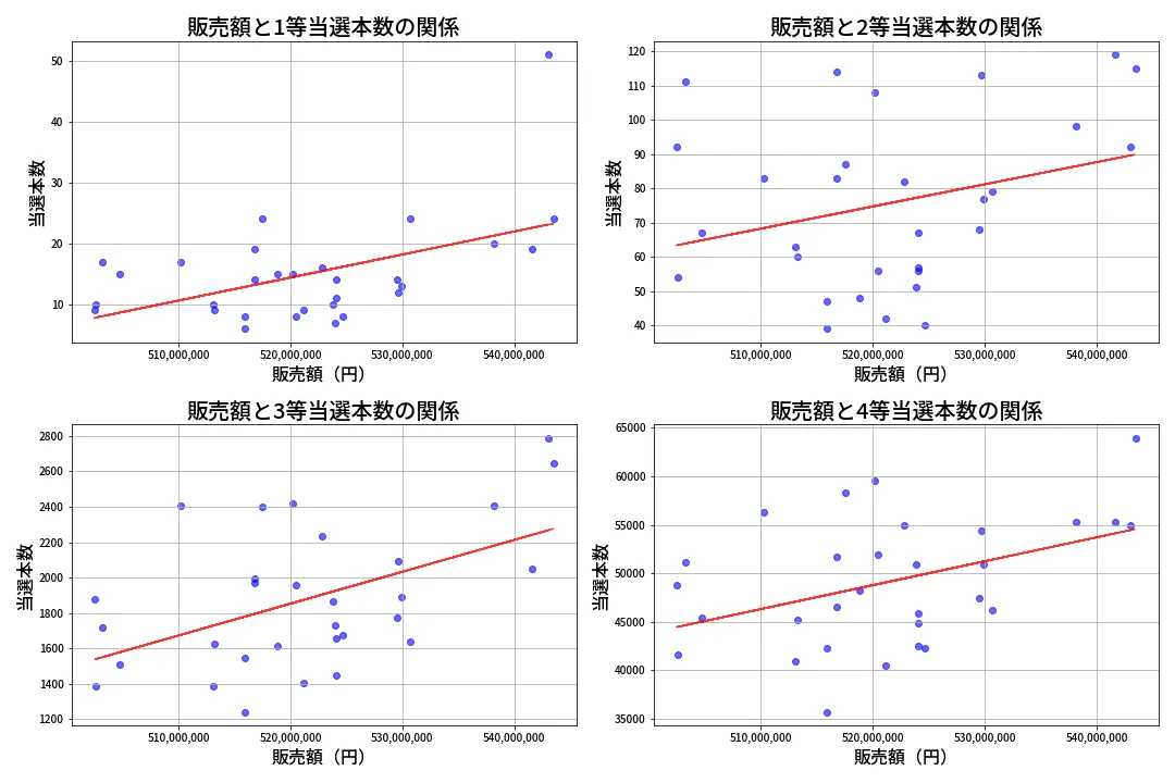 第1362回 ミニロト 売上と当選の相関