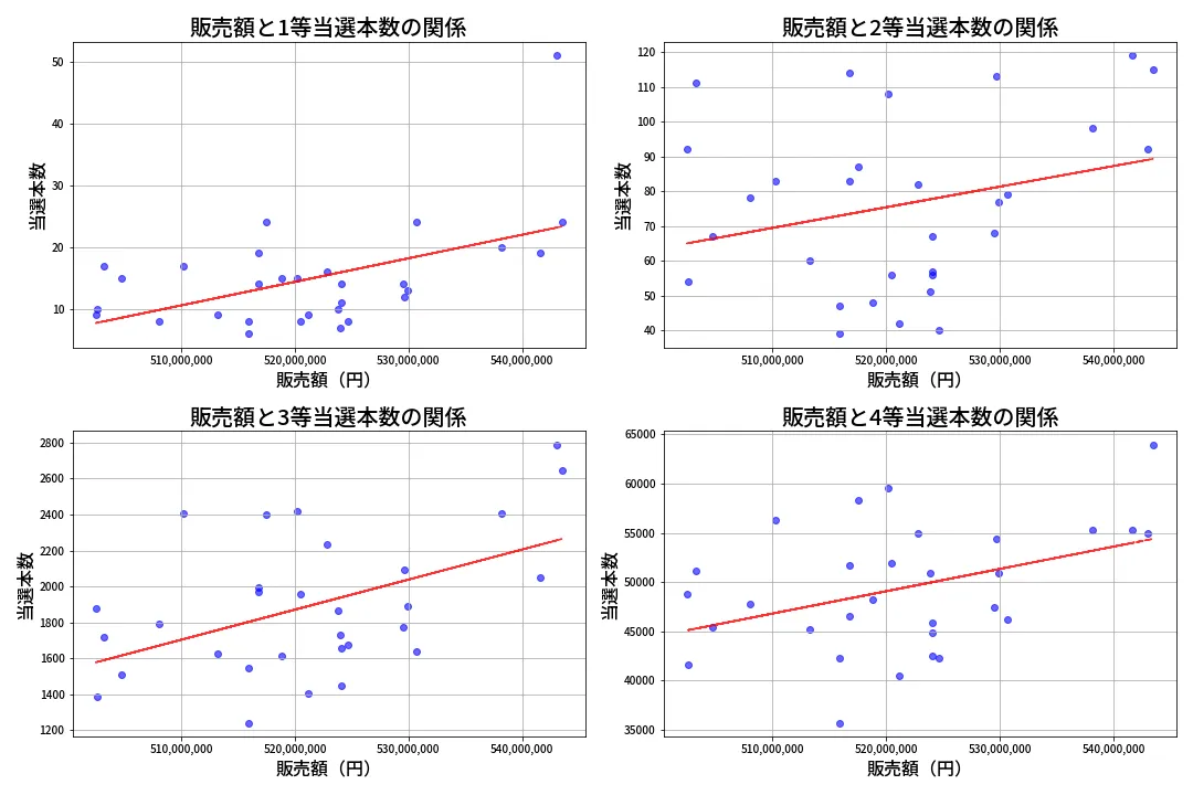 第1363回 ミニロト 売上と当選の相関