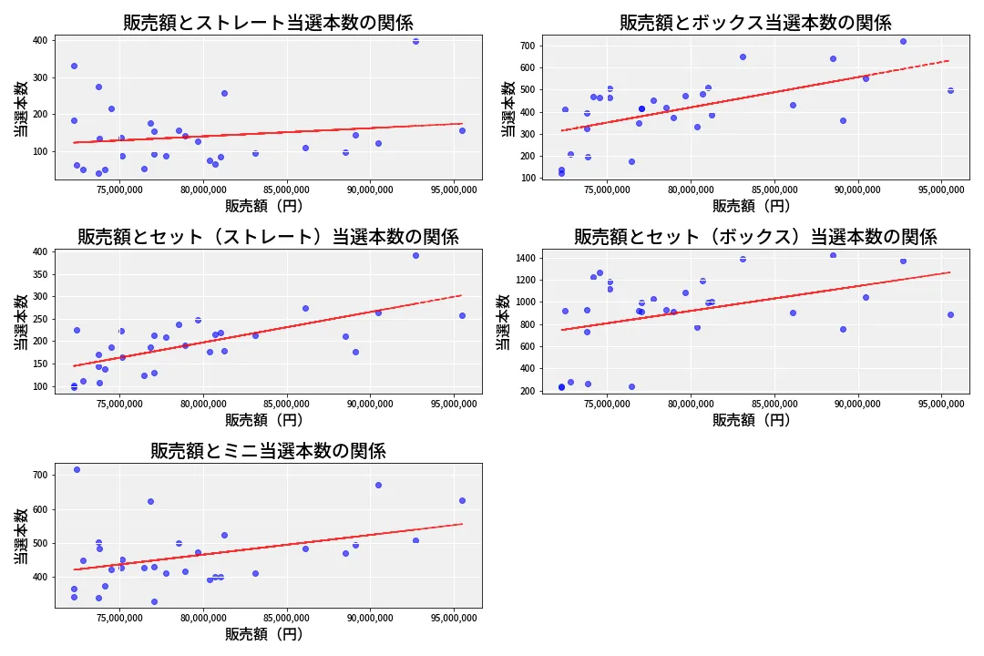 第6849回 ナンバーズ3 売上と当選の相関