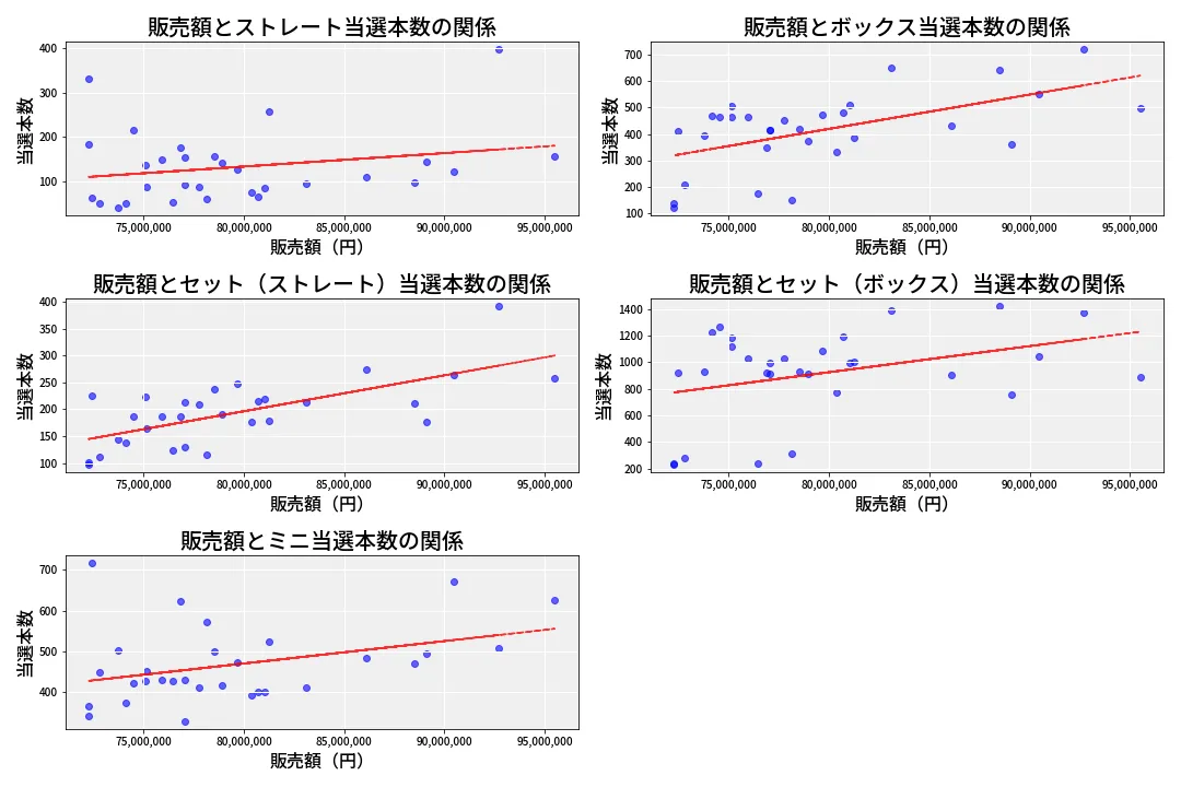 第6851回 ナンバーズ3 売上と当選の相関