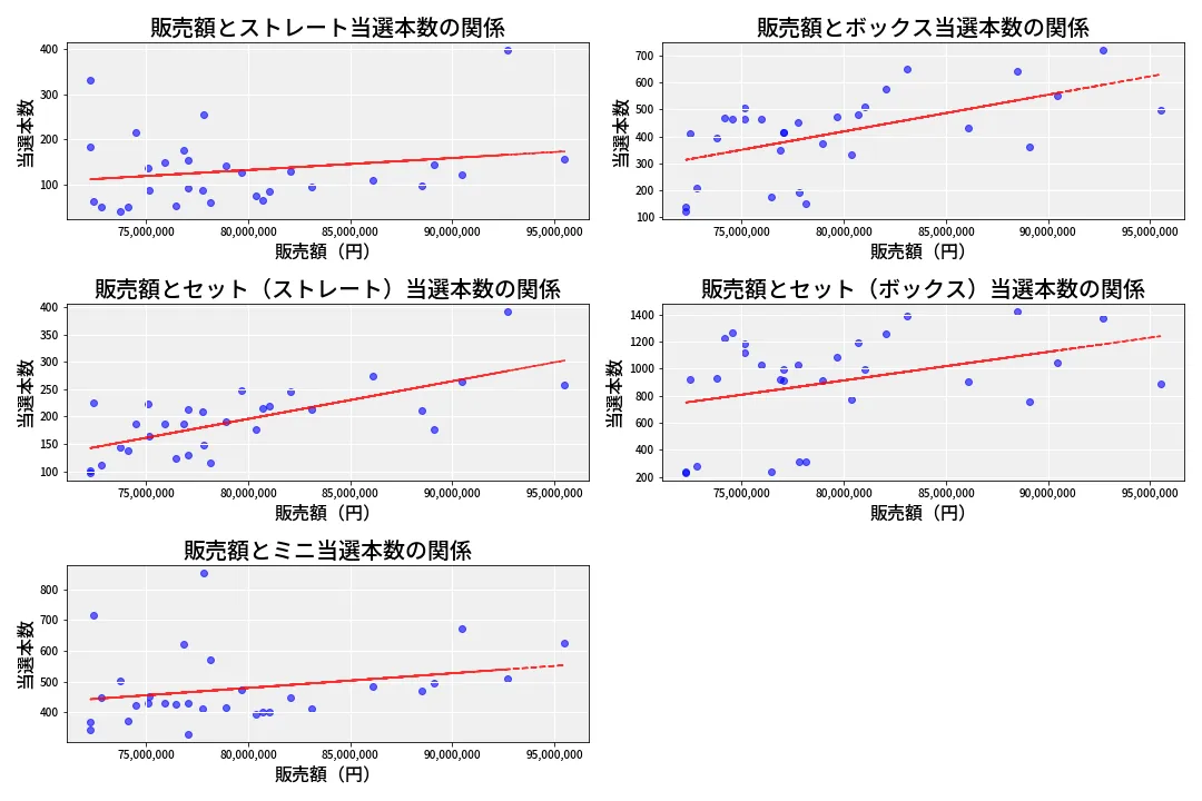 第6853回 ナンバーズ3 売上と当選の相関