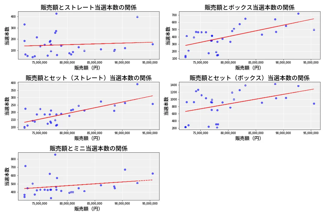 第6857回 ナンバーズ3 売上と当選の相関