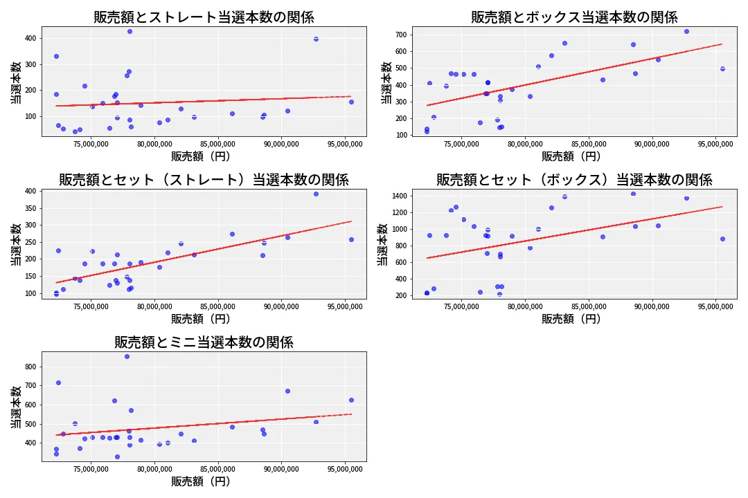 第6858回 ナンバーズ3 売上と当選の相関