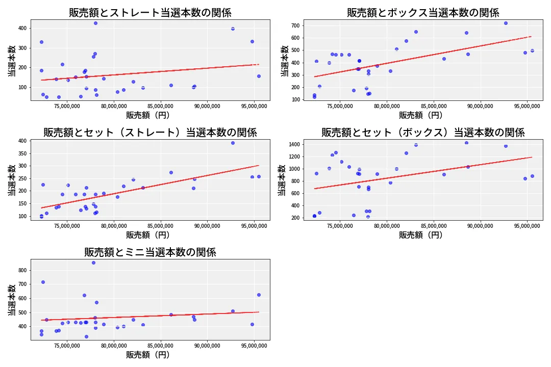第6860回 ナンバーズ3 売上と当選の相関