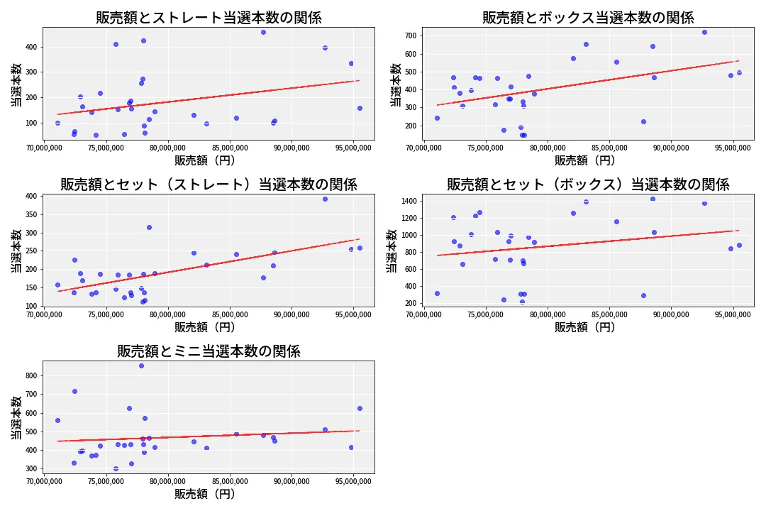 第6868回 ナンバーズ3 売上と当選の相関