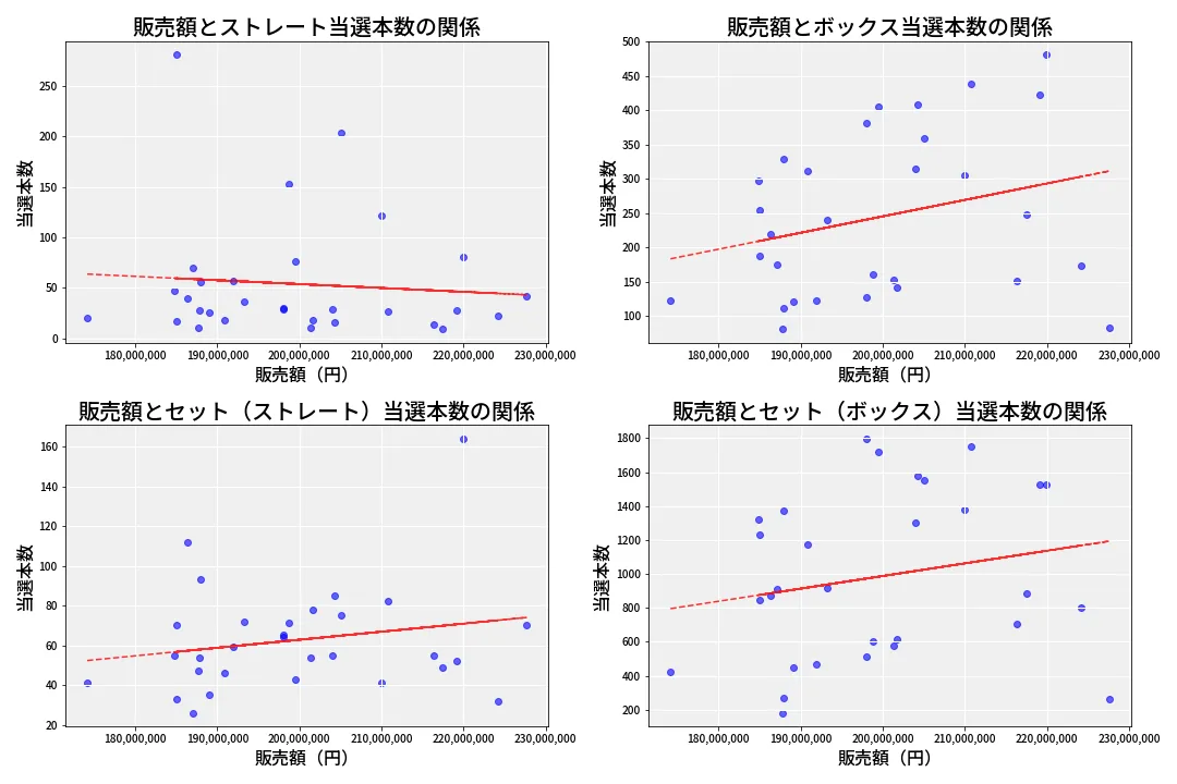 第6849回 ナンバーズ4 売上と当選の相関