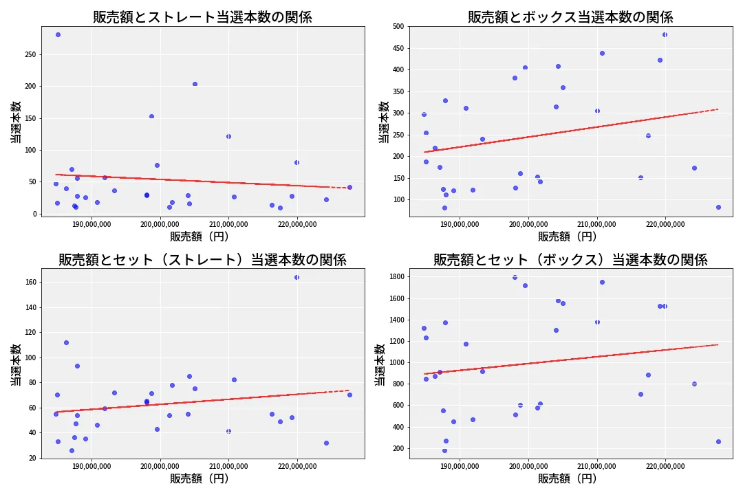 第6850回 ナンバーズ4 売上と当選の相関