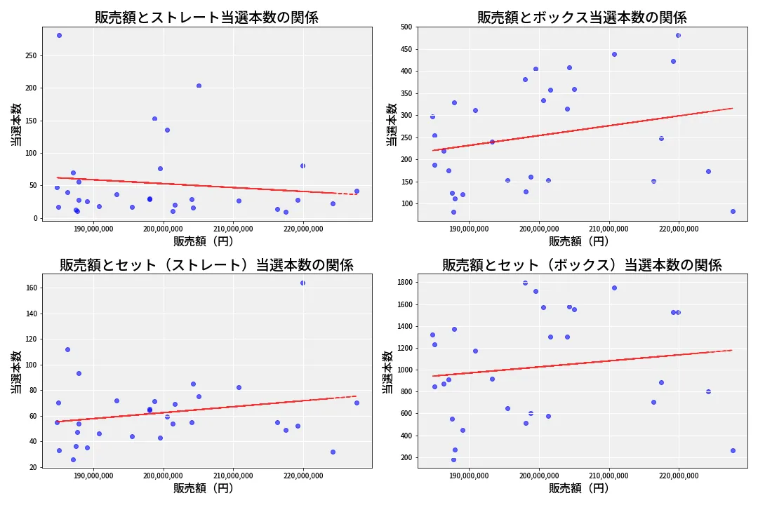 第6853回 ナンバーズ4 売上と当選の相関