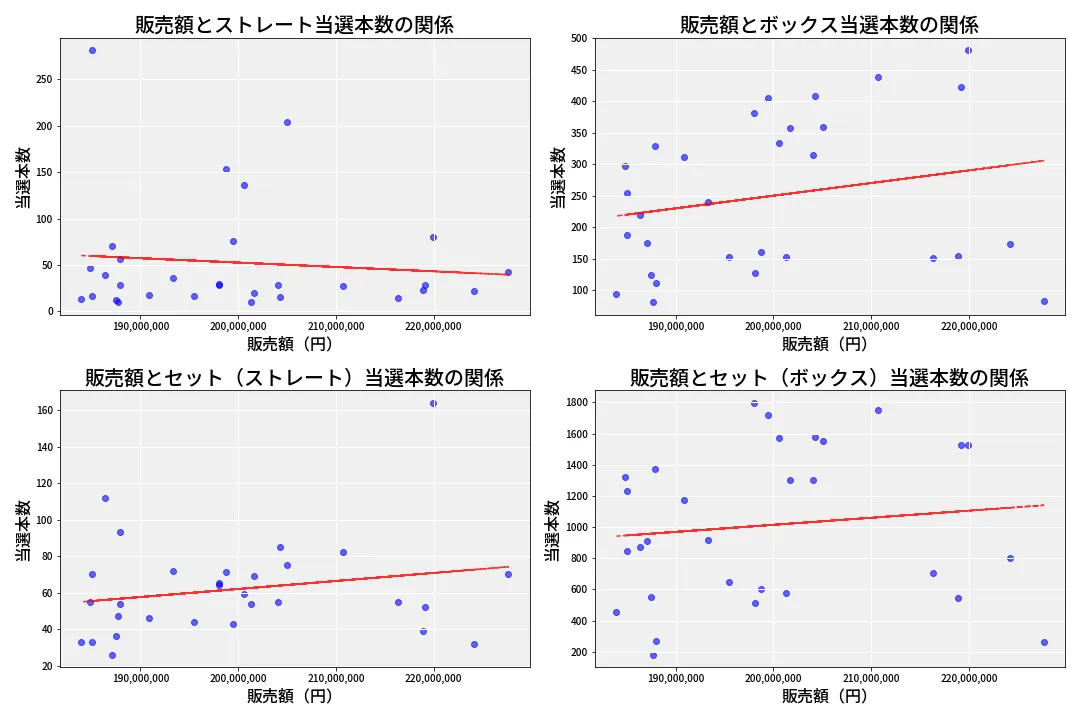 第6855回 ナンバーズ4 売上と当選の相関