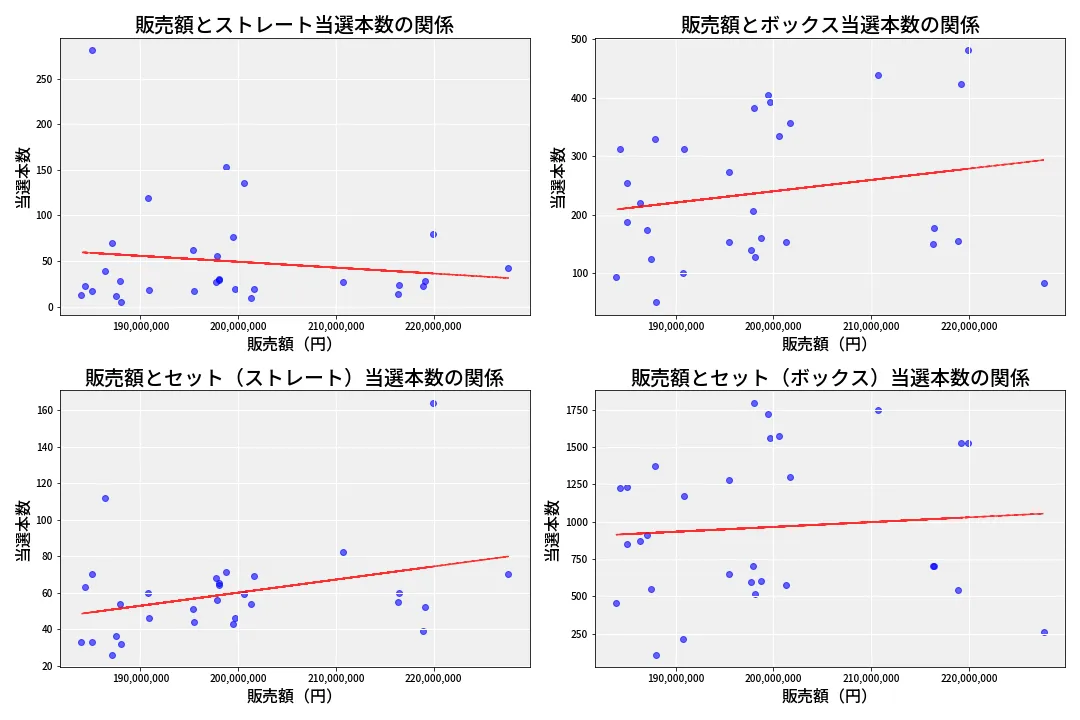 第6863回 ナンバーズ4 売上と当選の相関