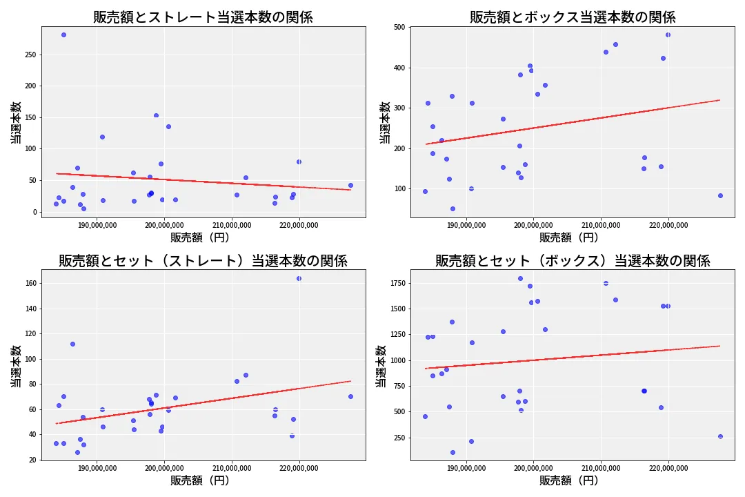 第6864回 ナンバーズ4 売上と当選の相関