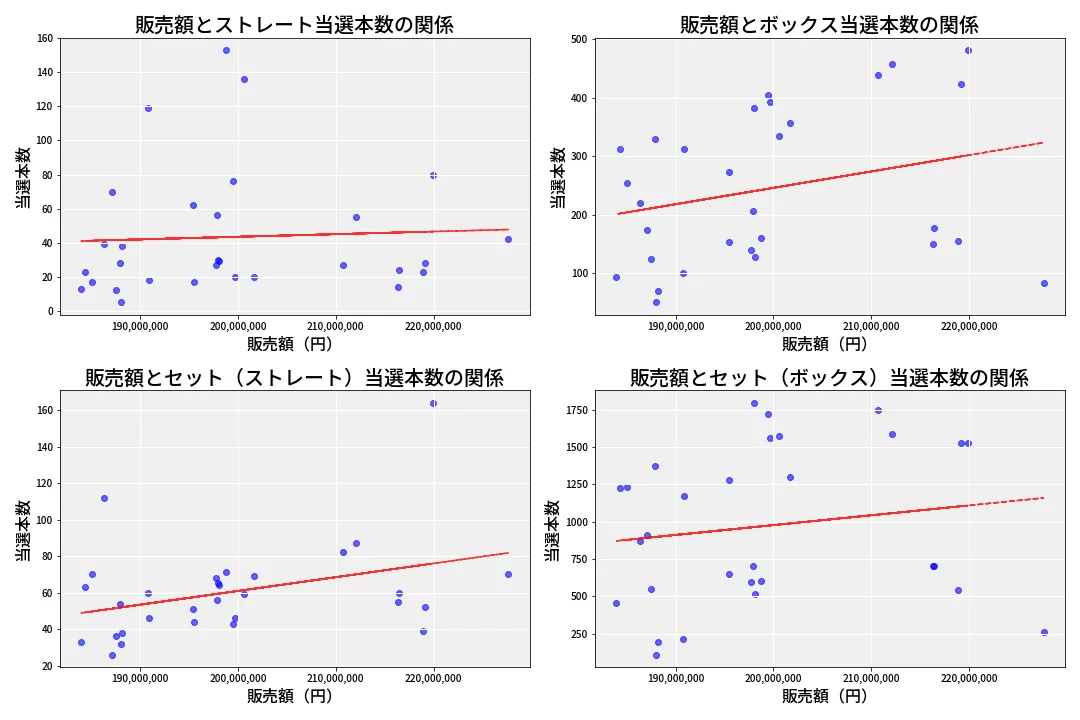 第6865回 ナンバーズ4 売上と当選の相関