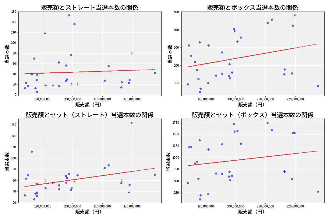 第6866回 ナンバーズ4 売上と当選の相関