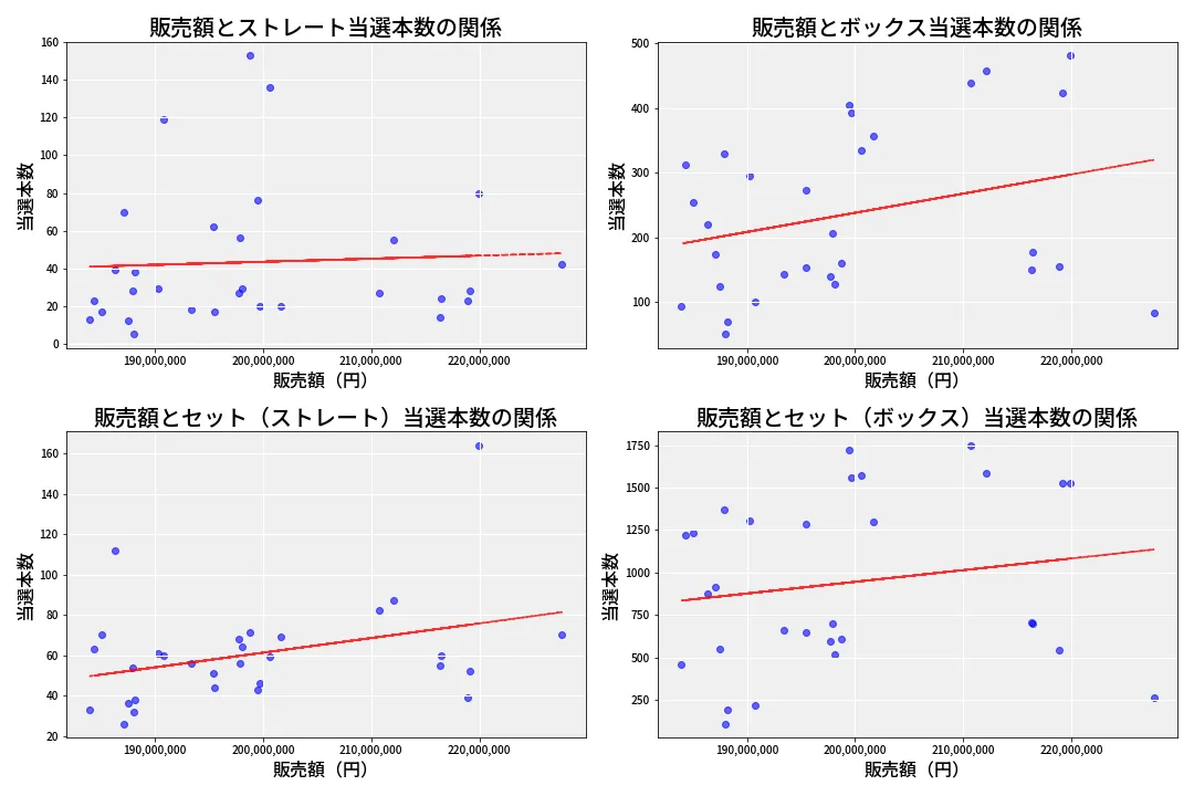 第6867回 ナンバーズ4 売上と当選の相関