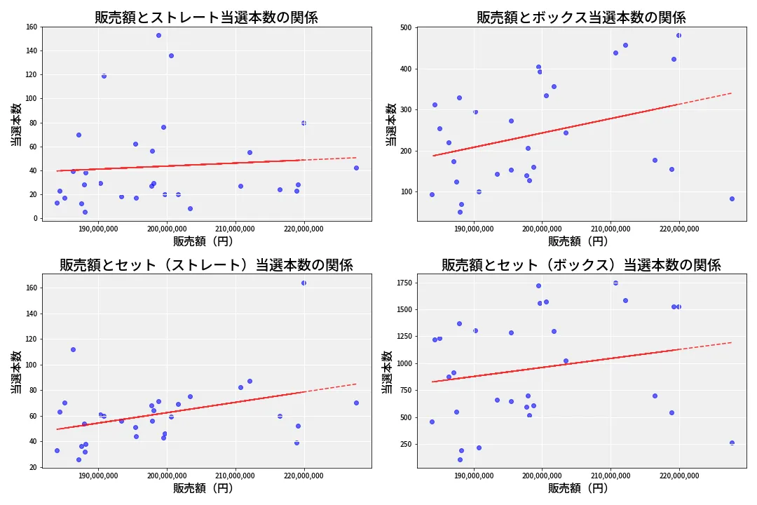 第6868回 ナンバーズ4 売上と当選の相関