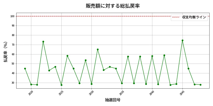第2049回 ロト6 販売効率分析