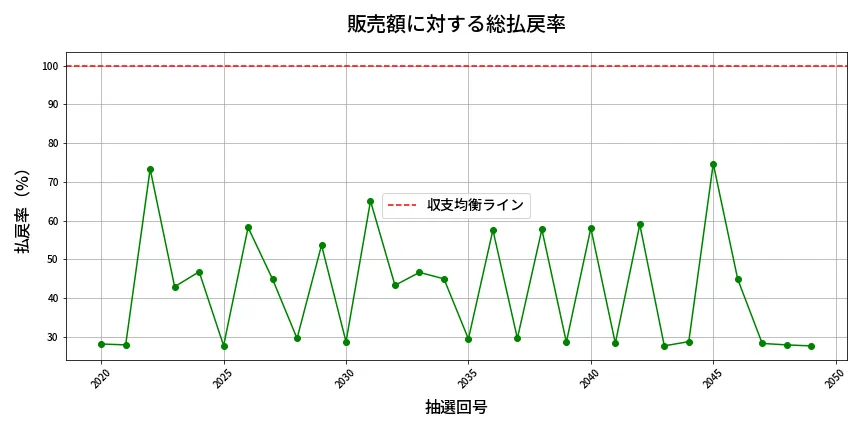 第2050回 ロト6 販売効率分析