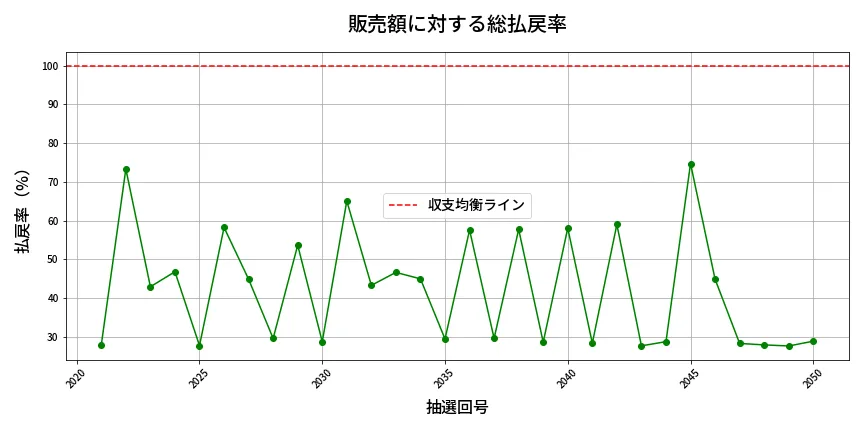 第2051回 ロト6 販売効率分析