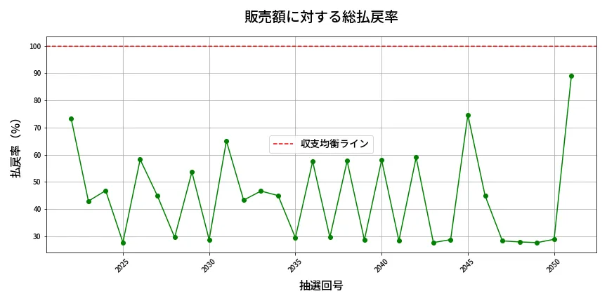 第2052回 ロト6 販売効率分析