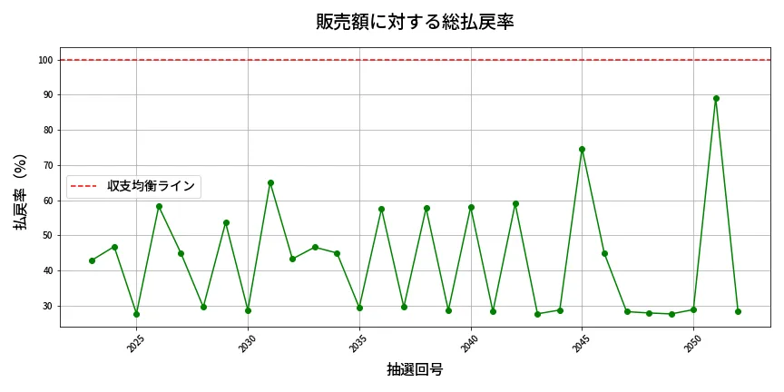 第2053回 ロト6 販売効率分析