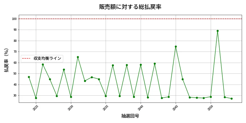 第2054回 ロト6 販売効率分析