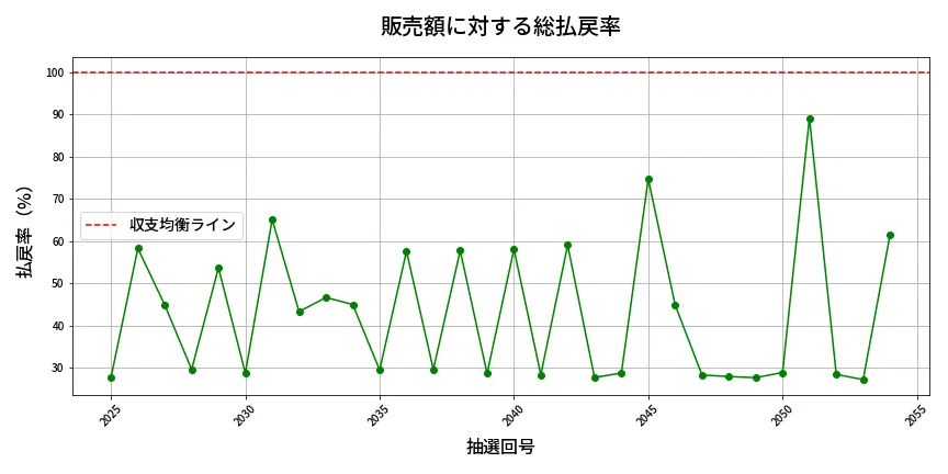 第2055回 ロト6 販売効率分析