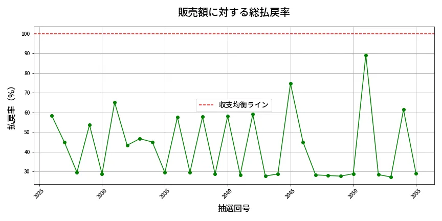 第2056回 ロト6 販売効率分析