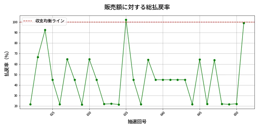 第652回 ロト7 販売効率分析