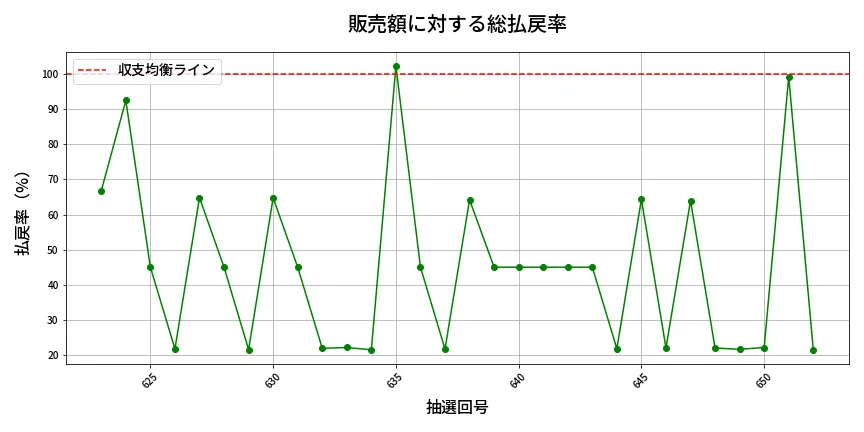 第653回 ロト7 販売効率分析