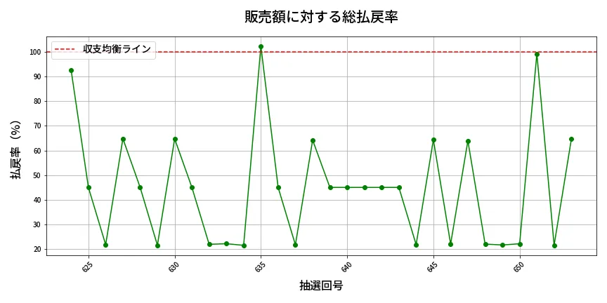 第654回 ロト7 販売効率分析