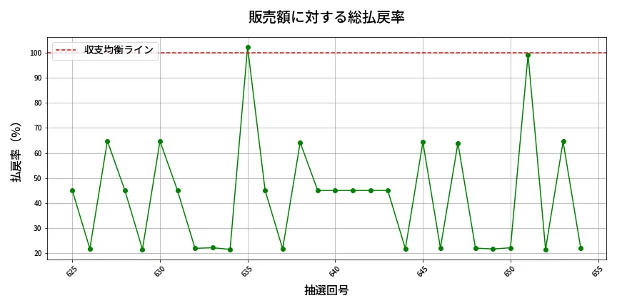 第655回 ロト7 販売効率分析