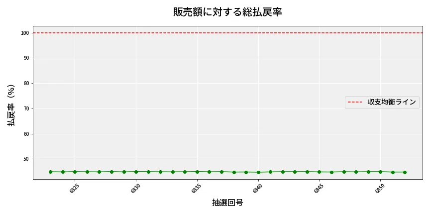 第6853回 ナンバーズ3 販売効率分析
