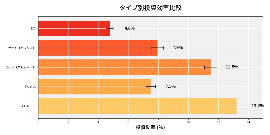 第6849回 ナンバーズ3 タイプ別投資効率