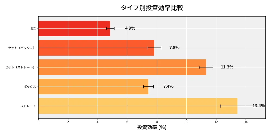 第6856回 ナンバーズ3 タイプ別投資効率