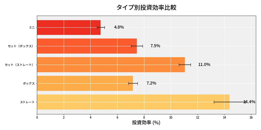 第6859回 ナンバーズ3 タイプ別投資効率