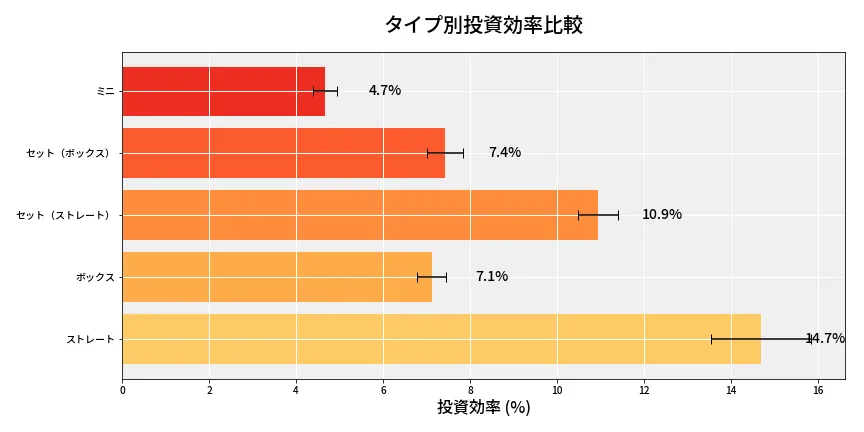 第6860回 ナンバーズ3 タイプ別投資効率